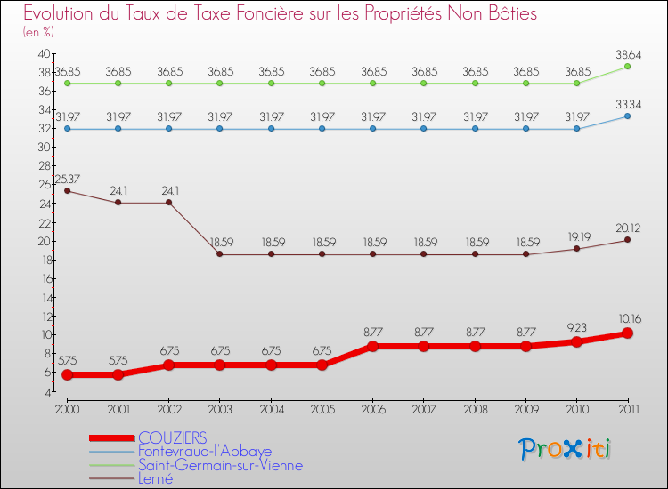 Evolution du taux de la taxe foncière sur les immeubles et terrains non batis pour COUZIERS et les communes proches Comparaison des taux de la taxe foncière sur les immeubles et terrains non batis pour COUZIERS et les communes voisines