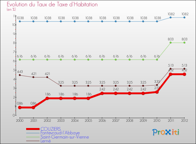 Evolution du taux de la taxe d'habitation pour COUZIERS et les communes proches Comparaison des taux de la taxe d'habitation pour COUZIERS et les communes voisines