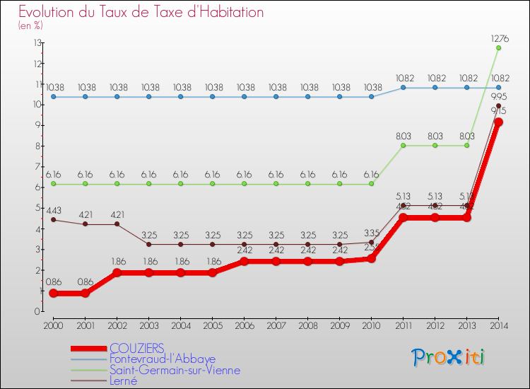 Evolution du taux de la taxe d'habitation pour COUZIERS et les communes proches de 2000 à 2014 Comparaison des taux de la taxe d'habitation pour COUZIERS et les communes voisines de 2000 à 2014