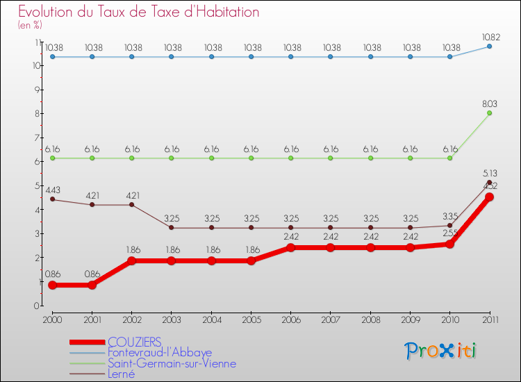 Evolution du taux de la taxe d'habitation pour COUZIERS et les communes proches Comparaison des taux de la taxe d'habitation pour COUZIERS et les communes voisines