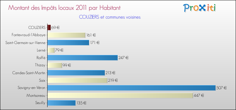 Montant des impôts locaux par Habitant pour COUZIERS et les communes proches Comparaison des impôts locaux par habitant pour COUZIERS et les communes voisines