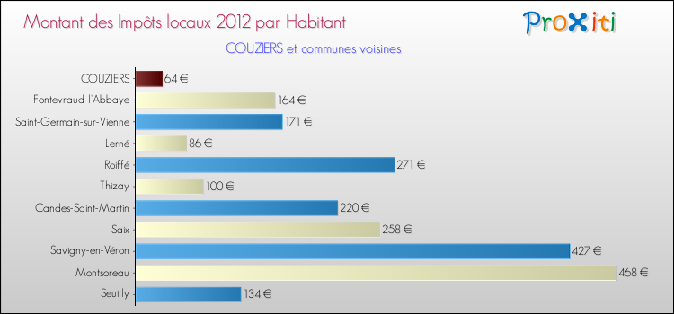 Montant des impôts locaux par Habitant pour COUZIERS et les communes proches Comparaison des impôts locaux par habitant pour COUZIERS et les communes voisines