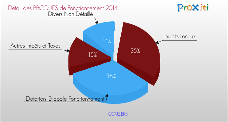 Décomposition du Budget de Fonctionnement 2014 de la commune de COUZIERS Budget de Fonctionnement 2014 pour la commune de COUZIERS