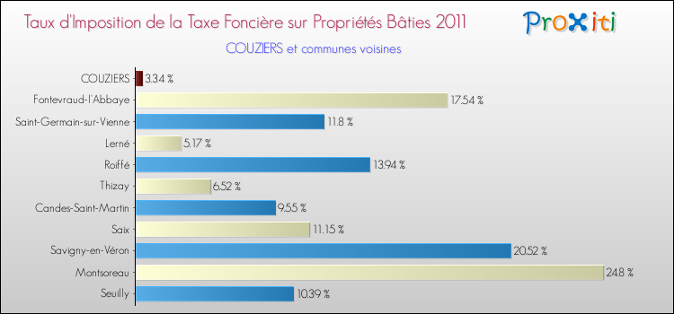 Taux d'imposition de la taxe foncière sur le bati 2011 pour COUZIERS et les communes proches Comparaison des taux d'imposition de la taxe foncière sur le bati 2011 pour COUZIERS et les communes voisines
