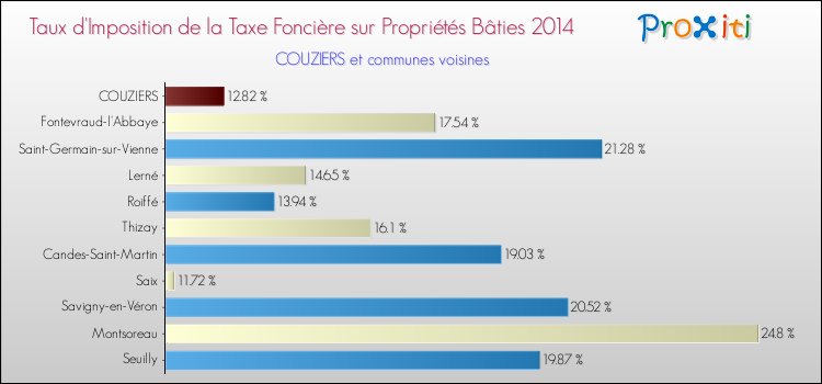 Taux d'imposition de la taxe foncière sur le bati 2014 pour COUZIERS et les communes proches Comparaison des taux d'imposition de la taxe foncière sur le bati 2014 pour COUZIERS et les communes voisines