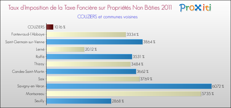 Taux d'imposition de la taxe foncière sur les immeubles et terrains non batis 2011 pour COUZIERS et les communes proches Comparaison des taux d'imposition de la taxe foncière sur les immeubles et terrains non batis 2011 pour COUZIERS et les communes voisines