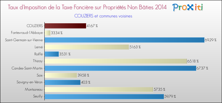 Taux d'imposition de la taxe foncière sur les immeubles et terrains non batis 2014 pour COUZIERS et les communes proches Comparaison des taux d'imposition de la taxe foncière sur les immeubles et terrains non batis 2014 pour COUZIERS et les communes voisines