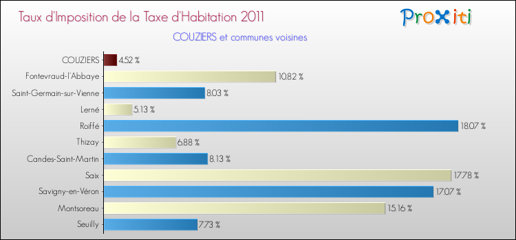 Taux d'imposition de la taxe d'habitation 2011 pour COUZIERS et les communes proches Comparaison des taux d'imposition de la taxe d'habitation 2011 pour COUZIERS et les communes voisines