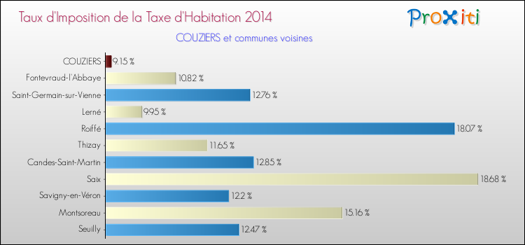 Taux d'imposition de la taxe d'habitation 2014 pour COUZIERS et les communes proches Comparaison des taux d'imposition de la taxe d'habitation 2014 pour COUZIERS et les communes voisines