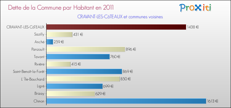 Dette par habitant de la commune en 2011 pour CRAVANT-LES-CôTEAUX et les communes proches Comparaison de la dette par habitant de la commune en 2011 pour CRAVANT-LES-CôTEAUX et les communes voisines