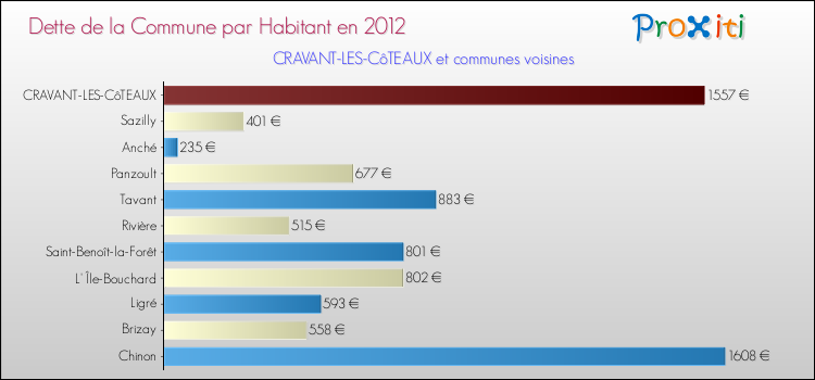 Dette par habitant de la commune en 2012 pour CRAVANT-LES-CôTEAUX et les communes proches Comparaison de la dette par habitant de la commune en 2012 pour CRAVANT-LES-CôTEAUX et les communes voisines