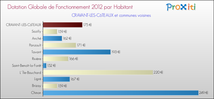 Montant des dotations globales de fonctionnement DGF par Habitant pour CRAVANT-LES-CôTEAUX et les communes proches Comparaison des des dotations globales de fonctionnement DGF par habitant pour CRAVANT-LES-CôTEAUX et les communes voisines