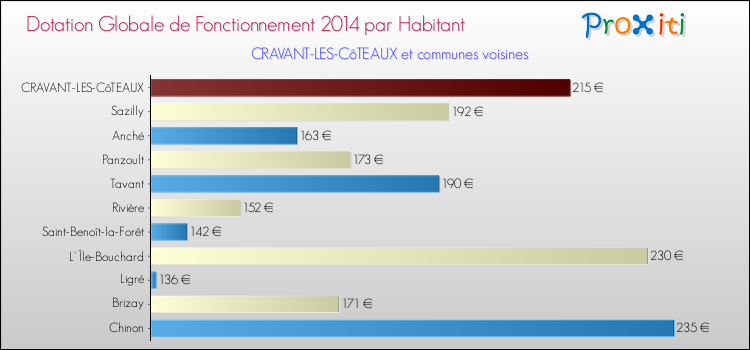 Montant des dotations globales de fonctionnement DGF par Habitant pour CRAVANT-LES-CôTEAUX et les communes proches en 2014. Comparaison des des dotations globales de fonctionnement DGF par habitant pour CRAVANT-LES-CôTEAUX et les communes voisines en 2014.