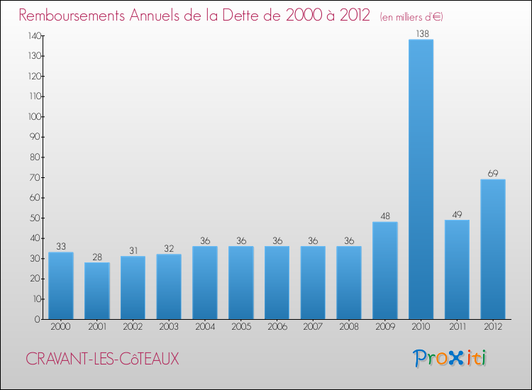 Evolution de l'annuité de la dette pour la commune de CRAVANT-LES-CôTEAUX de 2000 à 2012 Annuités de la dette pour CRAVANT-LES-CôTEAUX de 2000 à 2012
