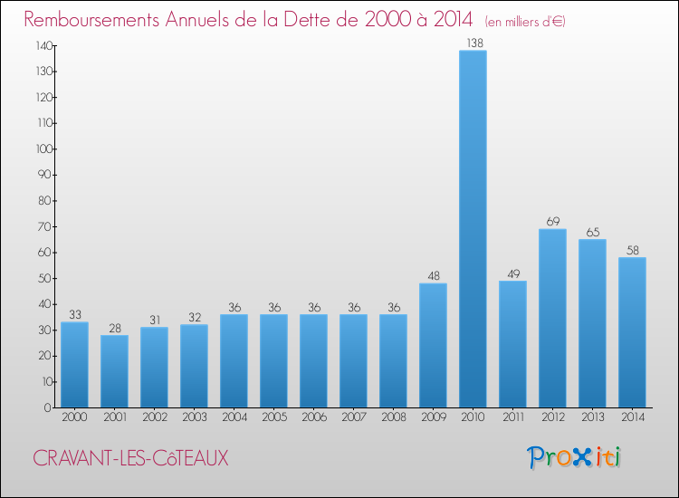 Evolution de l'annuité de la dette pour la commune de CRAVANT-LES-CôTEAUX de 2000 à 2014 Annuités de la dette pour CRAVANT-LES-CôTEAUX de 2000 à 2014