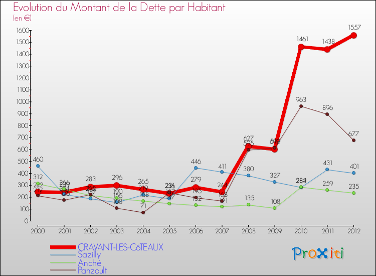 Evolution de la dette par habitant pour la commune de CRAVANT-LES-CôTEAUX et les communes proches de 2000 à 2012 Comparaison de la dette par habitant pour CRAVANT-LES-CôTEAUX et les communes voisines de 2000 à 2012