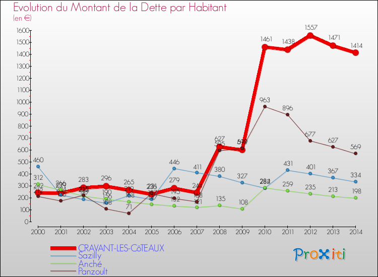 Evolution de la dette par habitant pour la commune de CRAVANT-LES-CôTEAUX et les communes proches de 2000 à 2014 Comparaison de la dette par habitant pour CRAVANT-LES-CôTEAUX et les communes voisines de 2000 à 2014
