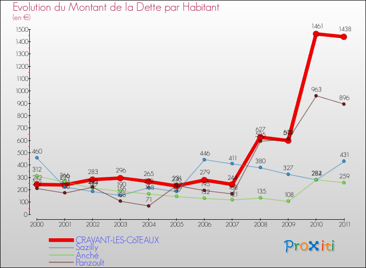 Evolution de la dette par habitant pour la commune de CRAVANT-LES-CôTEAUX et les communes proches Comparaison de la dette par habitant pour CRAVANT-LES-CôTEAUX et les communes voisines