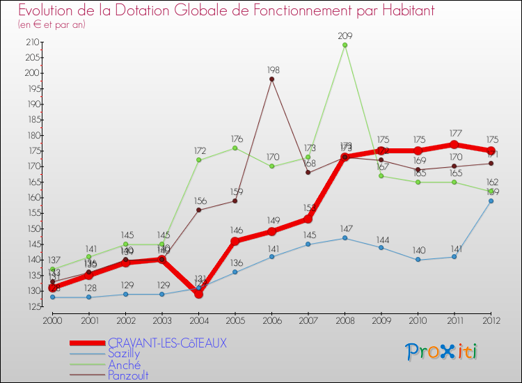 Evolution et montant de la dotation globale de fonctionnement par Habitant pour CRAVANT-LES-CôTEAUX et les communes proches Comparaison des dotations globales de fonctionnement par habitant pour CRAVANT-LES-CôTEAUX et les communes voisines