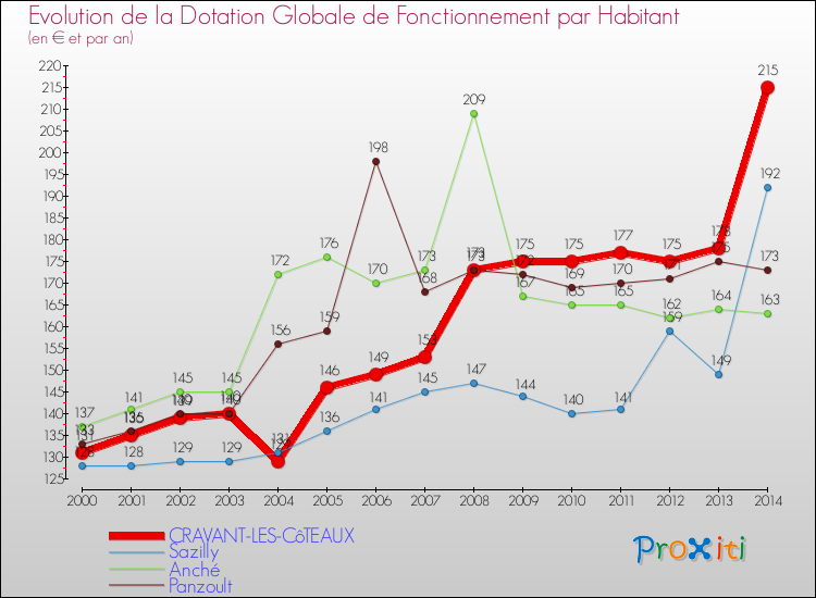 Evolution et montant de la dotation globale de fonctionnement par Habitant pour CRAVANT-LES-CôTEAUX et les communes proches de 2000 à 2014. Comparaison des dotations globales de fonctionnement par habitant pour CRAVANT-LES-CôTEAUX et les communes voisines de 2000 à 2014.