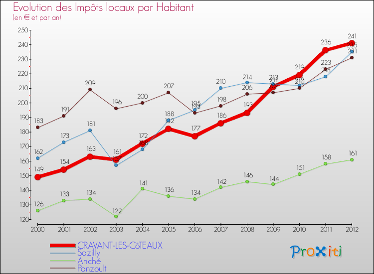 Evolution et montant des impôts locaux par Habitant pour CRAVANT-LES-CôTEAUX et les communes proches Comparaison des impôts locaux par habitant pour CRAVANT-LES-CôTEAUX et les communes voisines