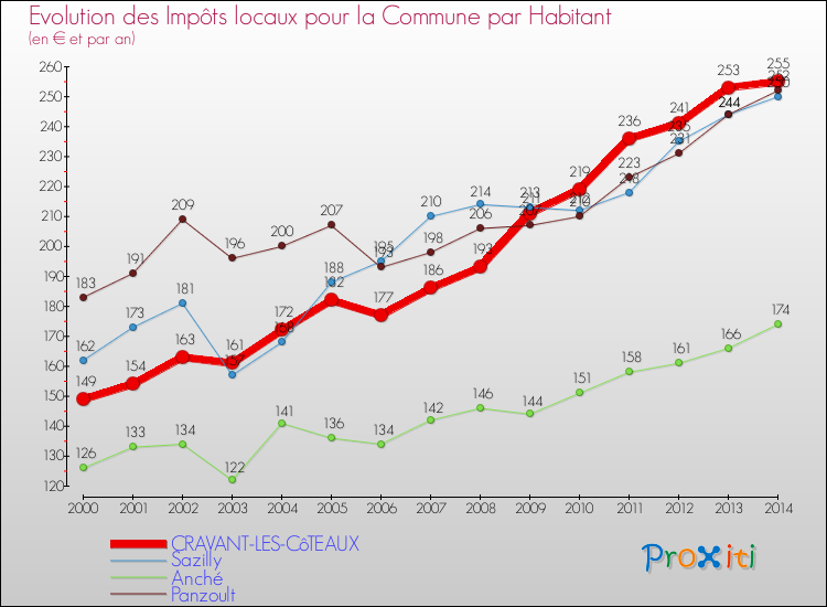 Evolution et montant des impôts locaux par Habitant pour CRAVANT-LES-CôTEAUX et les communes proches de 2000 à 2014 Comparaison des impôts locaux par habitant pour CRAVANT-LES-CôTEAUX et les communes voisines de 2000 à 2014