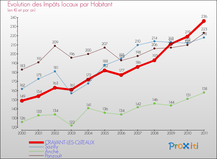 Evolution et montant des impôts locaux par Habitant pour CRAVANT-LES-CôTEAUX et les communes proches Comparaison des impôts locaux par habitant pour CRAVANT-LES-CôTEAUX et les communes voisines