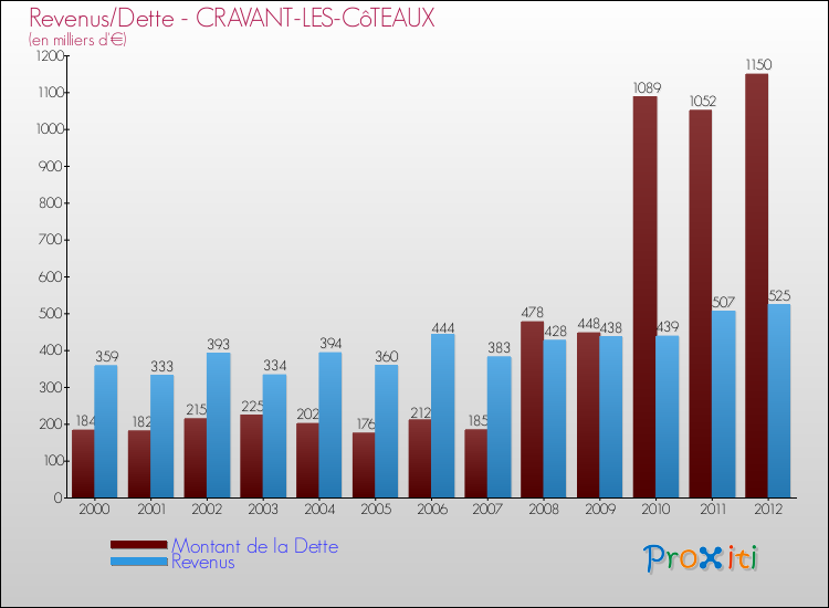Evolution comparée de la dette et des revenus pour la commune de CRAVANT-LES-CôTEAUX de 2000 à 2012 Comparaison de la dette et des revenus pour CRAVANT-LES-CôTEAUX de 2000 à 2012
