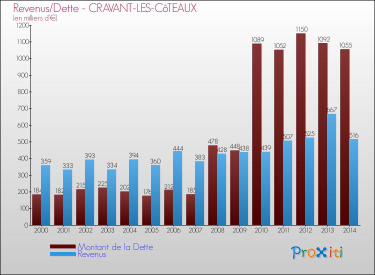 Evolution comparée de la dette et des revenus pour la commune de CRAVANT-LES-CôTEAUX de 2000 à 2014 Comparaison de la dette et des revenus pour CRAVANT-LES-CôTEAUX de 2000 à 2014