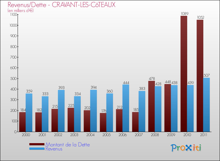 Evolution comparée de la dette et des revenus pour la commune de CRAVANT-LES-CôTEAUX de 2000 à 2011 Comparaison de la dette et des revenus pour CRAVANT-LES-CôTEAUX de 2000 à 2011