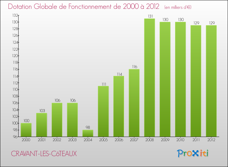 Evolution du montant de la Dotation Globale de Fonctionnement pour la commune de CRAVANT-LES-CôTEAUX de 2000 à 2012 Evolution du montant de la Dotation Globale de Fonctionnement pour CRAVANT-LES-CôTEAUX de 2000 à 2012