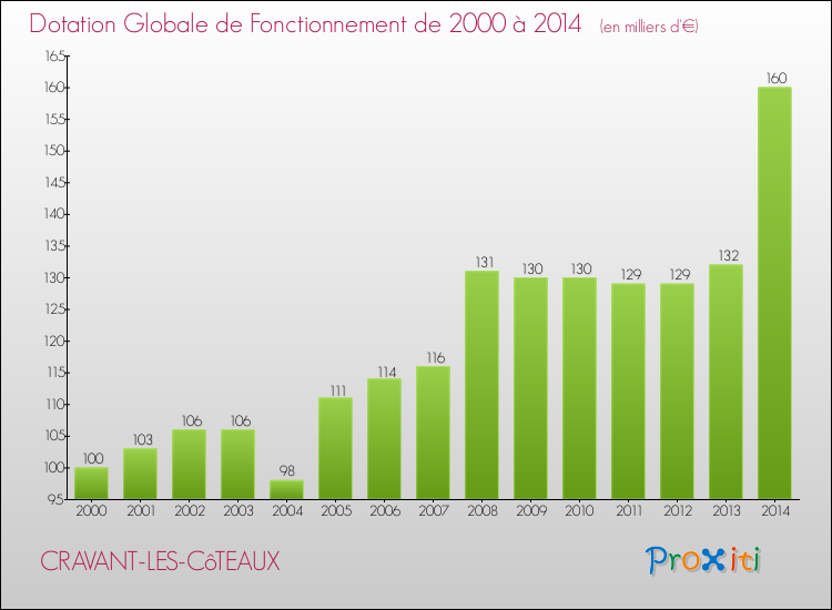 Evolution du montant de la Dotation Globale de Fonctionnement pour la commune de CRAVANT-LES-CôTEAUX de 2000 à 2014 Evolution du montant de la Dotation Globale de Fonctionnement pour CRAVANT-LES-CôTEAUX de 2000 à 2014