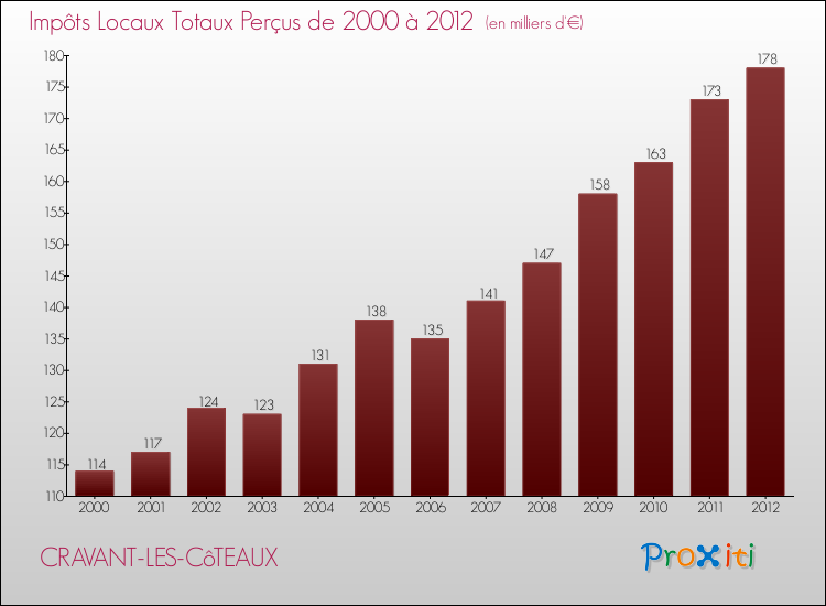 Evolution des Impôts Locaux pour la commune de CRAVANT-LES-CôTEAUX de 2000 à 2012 Evolution des Impôts Locaux pour CRAVANT-LES-CôTEAUX de 2000 à 2012