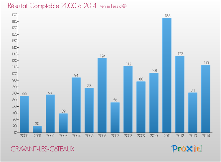 Evolution du résultat comptable pour la commune de CRAVANT-LES-CôTEAUX de 2000 à 2014 Evolution du résultat comptable pour CRAVANT-LES-CôTEAUX de 2000 à 2014