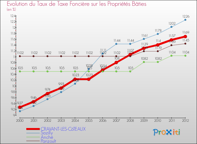 Evolution du taux de la taxe foncière sur le bati pour CRAVANT-LES-CôTEAUX et les communes proches de 2000 à 2012 Comparaison des taux de taxe foncière sur le bati pour CRAVANT-LES-CôTEAUX et les communes voisines de 2000 à 2012
