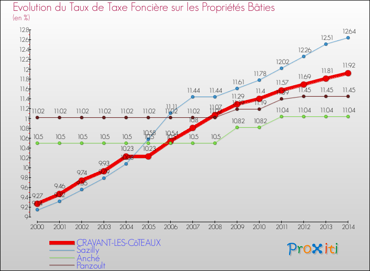 Evolution du taux de la taxe foncière sur le bati pour CRAVANT-LES-CôTEAUX et les communes proches de 2000 à 2014 Comparaison des taux de taxe foncière sur le bati pour CRAVANT-LES-CôTEAUX et les communes voisines de 2000 à 2014