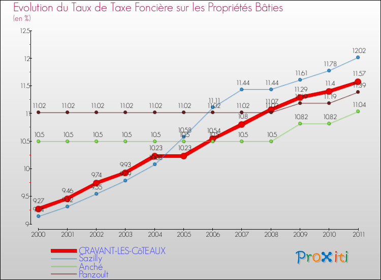 Evolution du taux de la taxe foncière sur le bati pour CRAVANT-LES-CôTEAUX et les communes proches Comparaison des taux de taxe foncière sur le bati pour CRAVANT-LES-CôTEAUX et les communes voisines