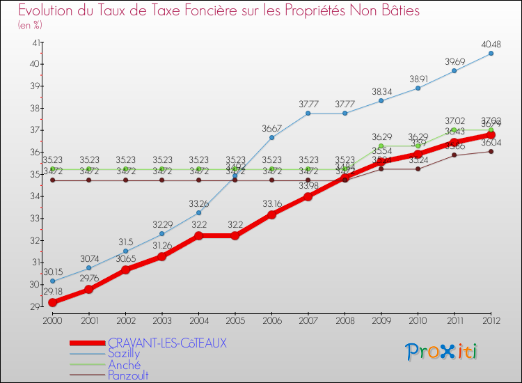 Evolution du taux de la taxe foncière sur les immeubles et terrains non batis pour CRAVANT-LES-CôTEAUX et les communes proches de 2000 à 2012 Comparaison des taux de la taxe foncière sur les immeubles et terrains non batis pour CRAVANT-LES-CôTEAUX et les communes voisines de 2000 à 2012
