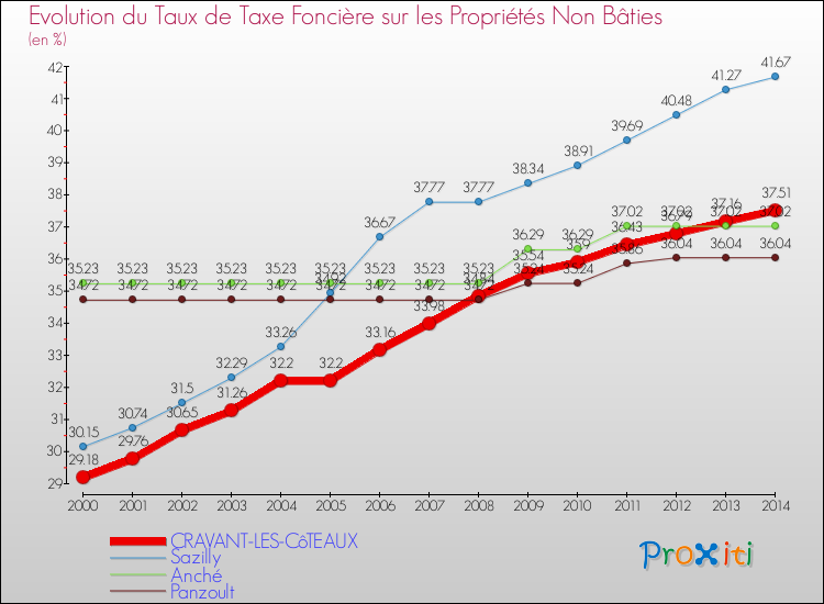 Evolution du taux de la taxe foncière sur les immeubles et terrains non batis pour CRAVANT-LES-CôTEAUX et les communes proches de 2000 à 2014 Comparaison des taux de la taxe foncière sur les immeubles et terrains non batis pour CRAVANT-LES-CôTEAUX et les communes voisines de 2000 à 2014