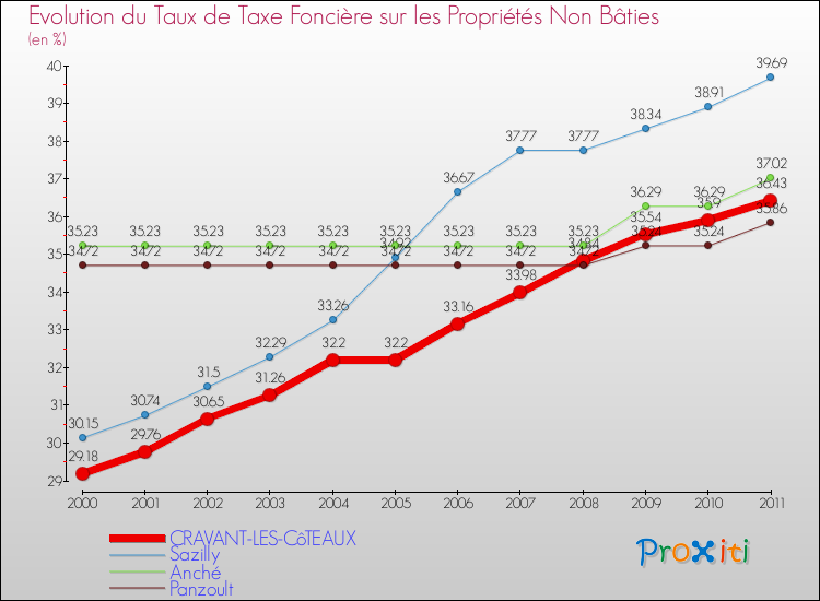 Evolution du taux de la taxe foncière sur les immeubles et terrains non batis pour CRAVANT-LES-CôTEAUX et les communes proches Comparaison des taux de la taxe foncière sur les immeubles et terrains non batis pour CRAVANT-LES-CôTEAUX et les communes voisines