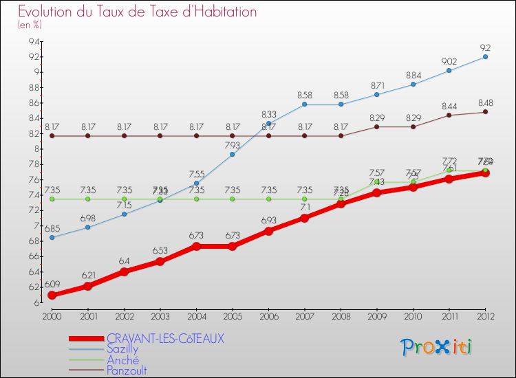 Evolution du taux de la taxe d'habitation pour CRAVANT-LES-CôTEAUX et les communes proches Comparaison des taux de la taxe d'habitation pour CRAVANT-LES-CôTEAUX et les communes voisines