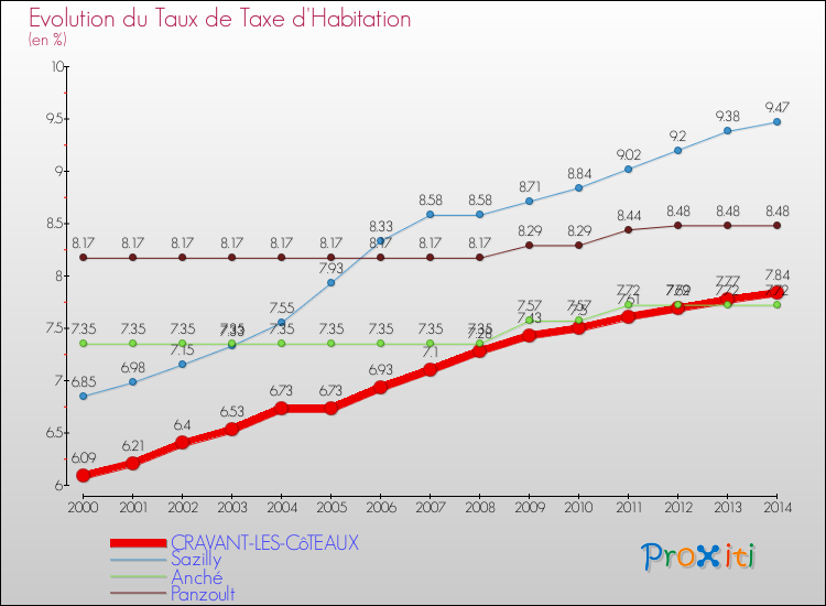 Evolution du taux de la taxe d'habitation pour CRAVANT-LES-CôTEAUX et les communes proches de 2000 à 2014 Comparaison des taux de la taxe d'habitation pour CRAVANT-LES-CôTEAUX et les communes voisines de 2000 à 2014