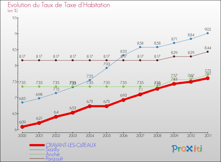 Evolution du taux de la taxe d'habitation pour CRAVANT-LES-CôTEAUX et les communes proches Comparaison des taux de la taxe d'habitation pour CRAVANT-LES-CôTEAUX et les communes voisines