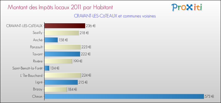 Montant des impôts locaux par Habitant pour CRAVANT-LES-CôTEAUX et les communes proches Comparaison des impôts locaux par habitant pour CRAVANT-LES-CôTEAUX et les communes voisines