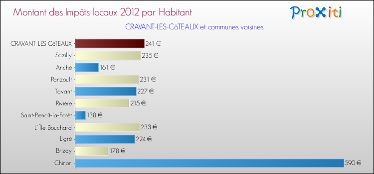 Montant des impôts locaux par Habitant pour CRAVANT-LES-CôTEAUX et les communes proches Comparaison des impôts locaux par habitant pour CRAVANT-LES-CôTEAUX et les communes voisines