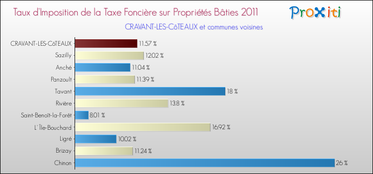 Taux d'imposition de la taxe foncière sur le bati 2011 pour CRAVANT-LES-CôTEAUX et les communes proches Comparaison des taux d'imposition de la taxe foncière sur le bati 2011 pour CRAVANT-LES-CôTEAUX et les communes voisines
