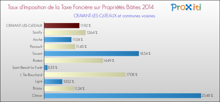 Taux d'imposition de la taxe foncière sur le bati 2014 pour CRAVANT-LES-CôTEAUX et les communes proches Comparaison des taux d'imposition de la taxe foncière sur le bati 2014 pour CRAVANT-LES-CôTEAUX et les communes voisines