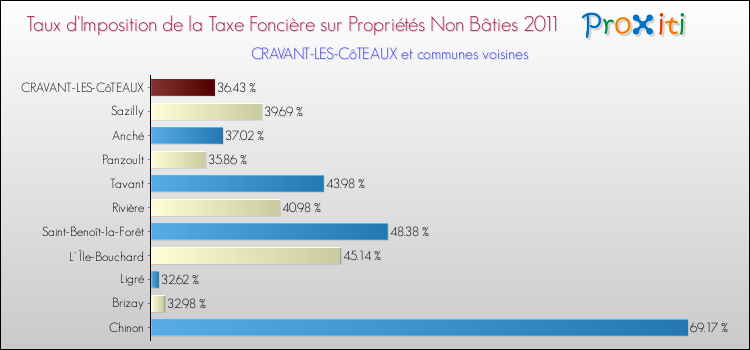 Taux d'imposition de la taxe foncière sur les immeubles et terrains non batis 2011 pour CRAVANT-LES-CôTEAUX et les communes proches Comparaison des taux d'imposition de la taxe foncière sur les immeubles et terrains non batis 2011 pour CRAVANT-LES-CôTEAUX et les communes voisines