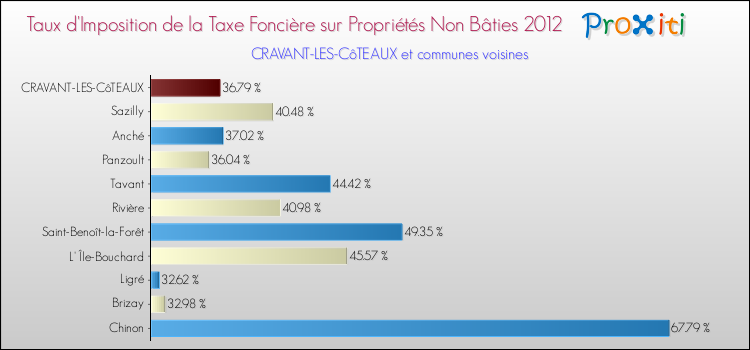 Taux d'imposition de la taxe foncière sur les immeubles et terrains non batis 2012 pour CRAVANT-LES-CôTEAUX et les communes proches Comparaison des taux d'imposition de la taxe foncière sur les immeubles et terrains non batis 2012 pour CRAVANT-LES-CôTEAUX et les communes voisines