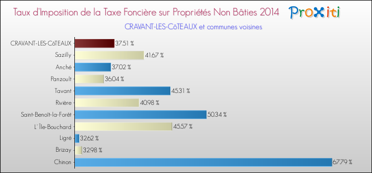 Taux d'imposition de la taxe foncière sur les immeubles et terrains non batis 2014 pour CRAVANT-LES-CôTEAUX et les communes proches Comparaison des taux d'imposition de la taxe foncière sur les immeubles et terrains non batis 2014 pour CRAVANT-LES-CôTEAUX et les communes voisines